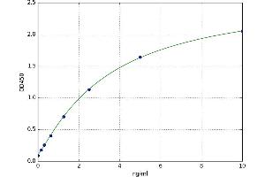 A typical standard curve (GAP43 Kit ELISA)