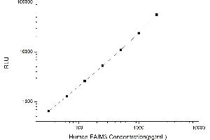 Typical standard curve (FAIM3 Kit CLIA)