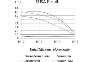Black line: Control Antigen (100 ng),Purple line: Antigen (10 ng), Blue line: Antigen (50 ng), Red line:Antigen (100 ng)