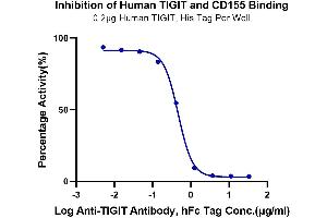 Serial dilutions of Anti-TIGIT Antibody were added into Human TIGIT, His Tag : Biotinylated CD155, hFc Tag binding reactioins. (Poliovirus Receptor Protein (PVR) (AA 21-343) (Fc Tag,Biotin))