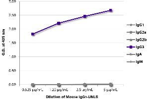 ELISA plate was coated with serially diluted Mouse IgG3-UNLB and quantified. (Souris IgG3 isotype control (PE-Cy7))