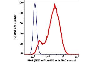 Flow Cytometry (FACS) image for anti-Programmed Cell Death 1 (PDCD1) antibody (mFluor™450) (ABIN7077582) (PD-1 anticorps  (mFluor™450))
