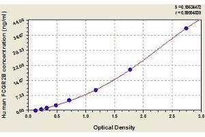 Typical standard curve (FCGR2B Kit ELISA)