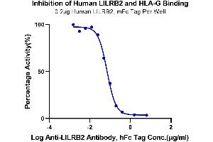 Serial dilutions of Anti-LILRB2 Antibody, hFc Tag were added into HLA-G Complex Tetramer, His Tag : Human LILRB2, mFc Tag binding reactioins.