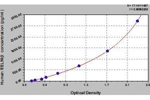 Typical Standard Curve (RETNLB Kit ELISA)