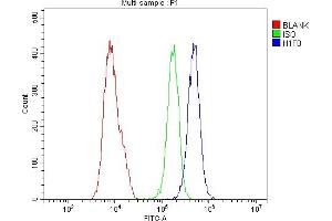Flow Cytometry analysis of U20S cells using anti-Histone H1. (Histone H1 anticorps  (AA 20-159))