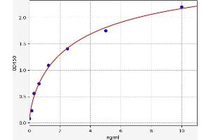 Typical standard curve (PCCB Kit ELISA)