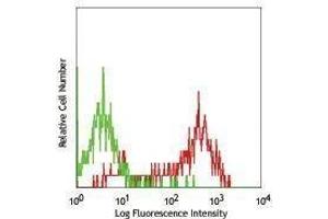 Flow Cytometry (FACS) image for anti-Leukocyte Immunoglobulin-Like Receptor, Subfamily B (With TM and ITIM Domains), Member 4 (LILRB4) antibody (PE) (ABIN2663614)