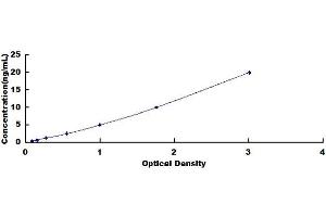 Typical standard curve (HIST2H3A Kit ELISA)