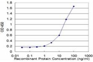 Detection limit for recombinant GST tagged MYCN is approximately 1ng/ml as a capture antibody.