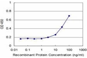Detection limit for recombinant GST tagged TPM2 is approximately 3ng/ml as a capture antibody.