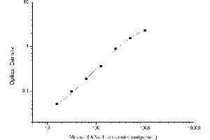 Typical standard curve
