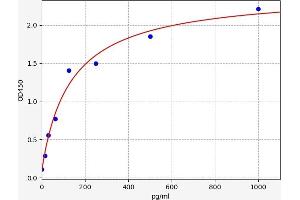 Typical standard curve (NMNAT1 Kit ELISA)