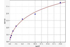 Typical standard curve (TPT1 Kit ELISA)