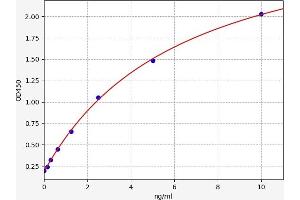 Typical standard curve