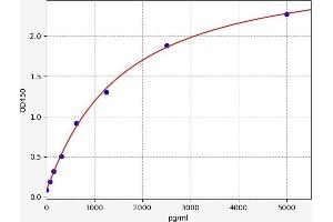 Typical standard curve (S1PR5 Kit ELISA)