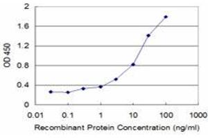 Detection limit for recombinant GST tagged GIF is approximately 0.