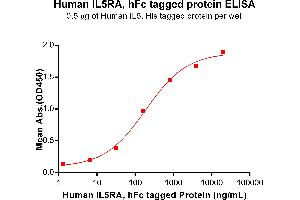 ELISA plate pre-coated by 5 μg/mL (100 μL/well) Human IL5 protein, His Tag ABIN6961138, ABIN7042305 and ABIN7042306 can bind Human IL5RA Protein, hFc Tag (ABIN7092703, ABIN7272206 and ABIN7272207) in a linear range of 6.