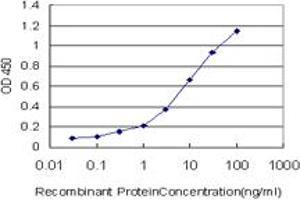 Detection limit for recombinant GST tagged ADAMTS2 is approximately 0.