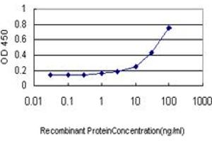 Detection limit for recombinant GST tagged DNAJC10 is approximately 10ng/ml as a capture antibody.