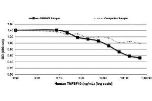 RPMI-8226 cells were cultured with 0 to 500 ng/mL human TNFSF10.