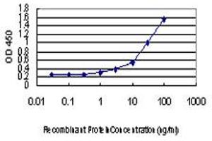 Detection limit for recombinant GST tagged TLR4 is approximately 0.