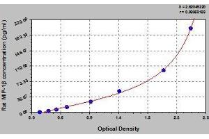 Typical standard curve (CCL4 Kit ELISA)