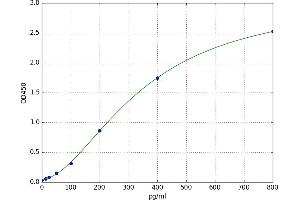 A typical standard curve
