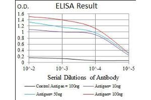Black line: Control Antigen (100 ng), Purple line: Antigen(10 ng), Blue line: Antigen (50 ng), Red line: Antigen (100 ng),