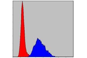 Flow cytometric analysis of NIH/3T3 cells using TNNI2 mouse mAb (blue) and negative control (red). (TNNI2 anticorps)