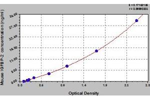 Typical Standard Curve (IGFBP2 Kit ELISA)