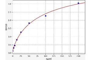 Typical standard curve (CS Kit ELISA)