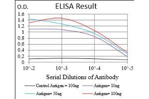 Black line: Control Antigen (100 ng), Purple line: Antigen(10 ng), Blue line: Antigen (50 ng), Red line: Antigen (100 ng),