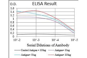 Black line: Control Antigen (100 ng), Purple line: Antigen(10 ng), Blue line: Antigen (50 ng), Red line: Antigen (100 ng), (CGA anticorps  (AA 25-147))