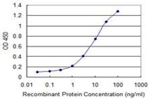 Detection limit for recombinant GST tagged PCSK1N is 0.