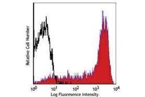 Flow Cytometry (FACS) image for anti-CD45RA (CD45RA) antibody (PerCP-Cy5.5) (ABIN2660493)