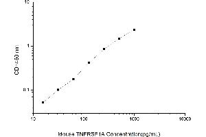 Typical standard curve (TNFRSF1A Kit ELISA)