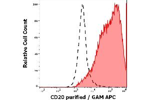 Separation of human PHA stimulated peripheral blood mononuclear cells stained using anti-human CD25 (MEM-181) purified antibody (concentration in sample 2 μg/mL, GAM APC, red-filled) from human PHA stimulated peripheral blood mononuclear cells unstained by primary antibody (GAM APC, black-dashed) in flow cytometry analysis (surface staining).