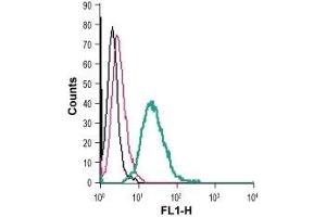 Cell surface detection of TrkA in live intact mouse J774 macrophage cells: (black line) Cells.