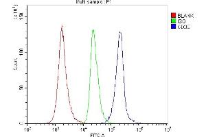 Flow Cytometry analysis of mouse spleen tissues using anti-CD3 epsilon/Cd3e antibody (ABIN7600665). (CD3 epsilon anticorps  (AA 22-113))
