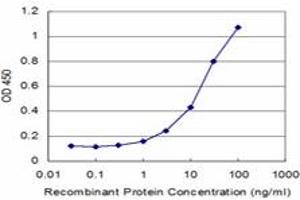 Detection limit for recombinant GST tagged TPO is approximately 1ng/ml as a capture antibody.