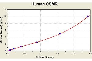 Diagramm of the ELISA kit to detect Human OSMRwith the optical density on the x-axis and the concentration on the y-axis. (Oncostatin M Receptor Kit ELISA)