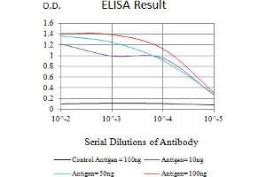 Black line: Control Antigen (100 ng),Purple line: Antigen (10 ng), Blue line: Antigen (50 ng), Red line:Antigen (100 ng)