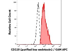 Separation of human CD229 positive lymphocytes (red-filled) from neutrophil granulocytes (black-dashed) in flow cytometry analysis (surface staining) of human peripheral whole blood stained using anti-human CD229 (HLy9.