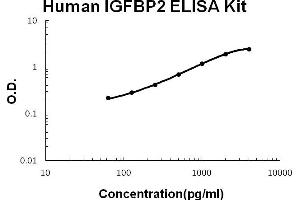 Human IGFBP2 Accusignal ELISA Kit Human IGFBP2 AccuSignal ELISA Kit standard curve. (IGFBP2 Kit ELISA)
