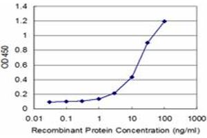 Detection limit for recombinant GST tagged CANX is approximately 1ng/ml as a capture antibody.