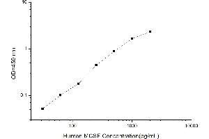 Typical standard curve (M-CSF/CSF1 Kit ELISA)