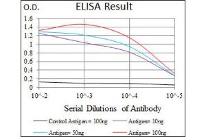 ELISA image for anti-Inhibitor of DNA Binding 2 (Id2) (AA 1-134) antibody (ABIN1845429)