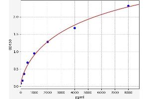 Typical standard curve (FLT1 Kit ELISA)