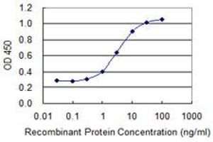 Detection limit for recombinant GST tagged GLRA1 is 0.